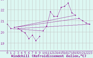 Courbe du refroidissement olien pour Biarritz (64)