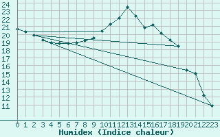 Courbe de l'humidex pour Orlans (45)