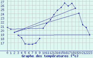 Courbe de tempratures pour Auch (32)