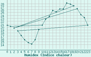 Courbe de l'humidex pour Nostang (56)