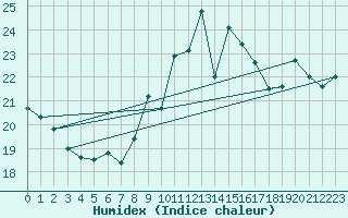 Courbe de l'humidex pour Leucate (11)