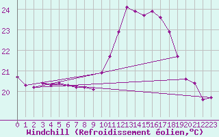 Courbe du refroidissement olien pour Sallles d