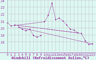 Courbe du refroidissement olien pour Boulogne (62)
