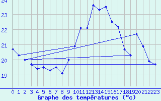 Courbe de tempratures pour Ste (34)