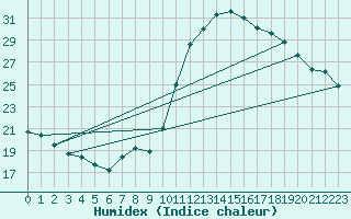 Courbe de l'humidex pour Perpignan Moulin  Vent (66)