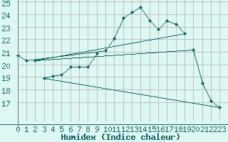 Courbe de l'humidex pour Saint-Philbert-de-Grand-Lieu (44)