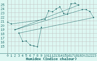 Courbe de l'humidex pour Montpellier (34)
