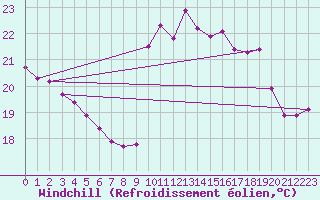 Courbe du refroidissement olien pour Ploeren (56)