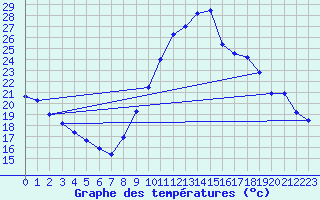 Courbe de tempratures pour Millau (12)