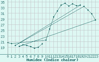 Courbe de l'humidex pour Croisette (62)