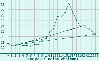 Courbe de l'humidex pour Voiron (38)