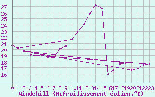 Courbe du refroidissement olien pour Bordeaux (33)