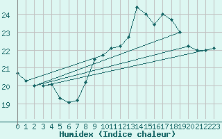 Courbe de l'humidex pour Gibraltar (UK)