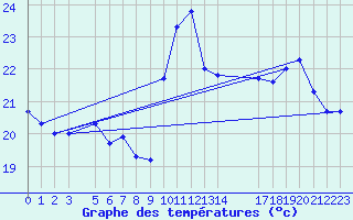 Courbe de tempratures pour Amargosa