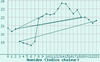 Courbe de l'humidex pour Gibraltar (UK)