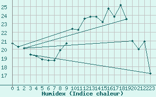 Courbe de l'humidex pour Cagnano (2B)