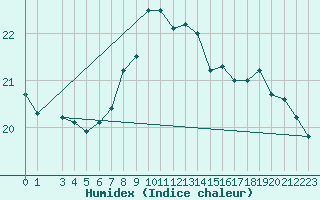 Courbe de l'humidex pour Tarifa