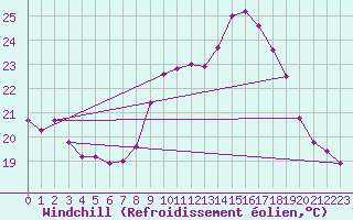 Courbe du refroidissement olien pour Cap Ferret (33)