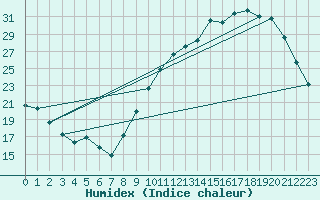 Courbe de l'humidex pour Toulouse-Francazal (31)