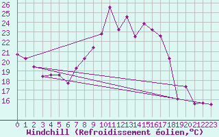 Courbe du refroidissement olien pour Neuchatel (Sw)
