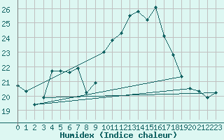 Courbe de l'humidex pour Cap Pertusato (2A)