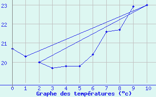 Courbe de tempratures pour Liperi Tuiskavanluoto