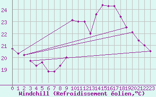 Courbe du refroidissement olien pour Cap Ferret (33)