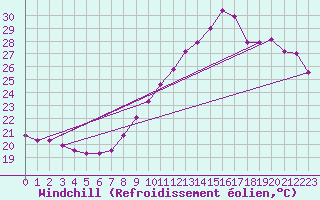 Courbe du refroidissement olien pour Gruissan (11)