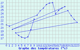 Courbe de tempratures pour Agde (34)