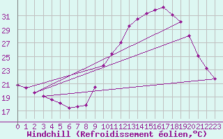 Courbe du refroidissement olien pour Muirancourt (60)