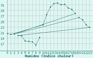 Courbe de l'humidex pour Montauban (82)