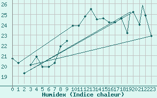 Courbe de l'humidex pour Port Elizabeth, Port E Apt