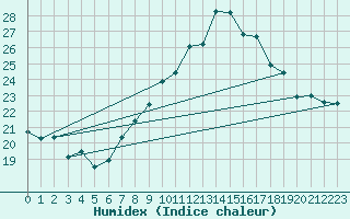 Courbe de l'humidex pour Lisbonne (Po)