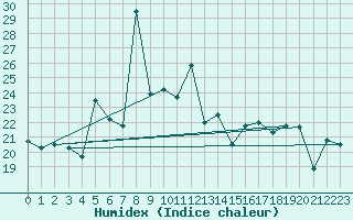 Courbe de l'humidex pour Cabo Vilan