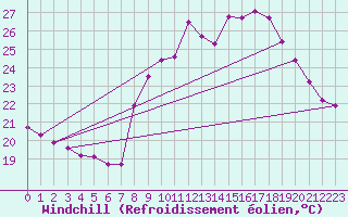 Courbe du refroidissement olien pour Six-Fours (83)
