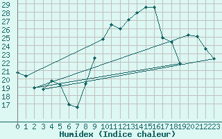 Courbe de l'humidex pour Bziers Cap d'Agde (34)