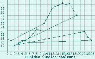 Courbe de l'humidex pour Ble - Binningen (Sw)