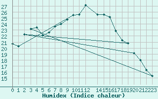 Courbe de l'humidex pour De Bilt (PB)