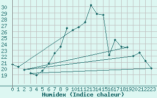 Courbe de l'humidex pour Weiden