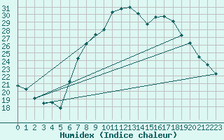 Courbe de l'humidex pour Cressier