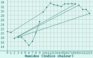 Courbe de l'humidex pour Hyres (83)