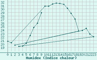 Courbe de l'humidex pour Hirsova