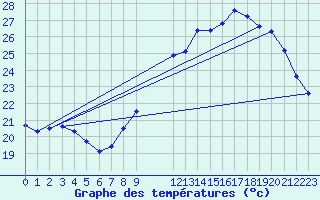 Courbe de tempratures pour Vias (34)