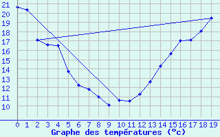 Courbe de tempratures pour Winnipeg 