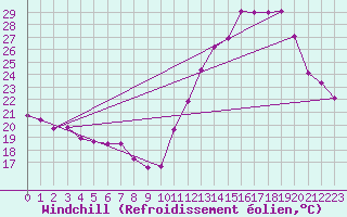 Courbe du refroidissement olien pour Sao Luis Do Paraitinga