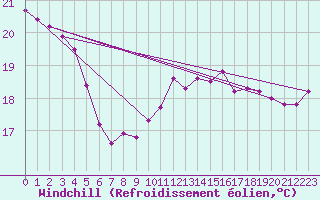 Courbe du refroidissement olien pour Boulogne (62)