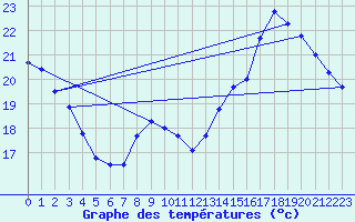 Courbe de tempratures pour Orly (91)