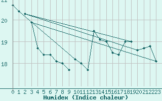 Courbe de l'humidex pour Crosby