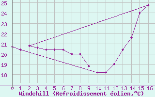 Courbe du refroidissement olien pour Iguazu Aerodrome