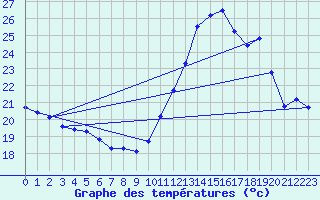 Courbe de tempratures pour Sommesous (51)